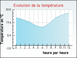 Evolution de la température de la ville de Saint-Julien-de-l'Herms
